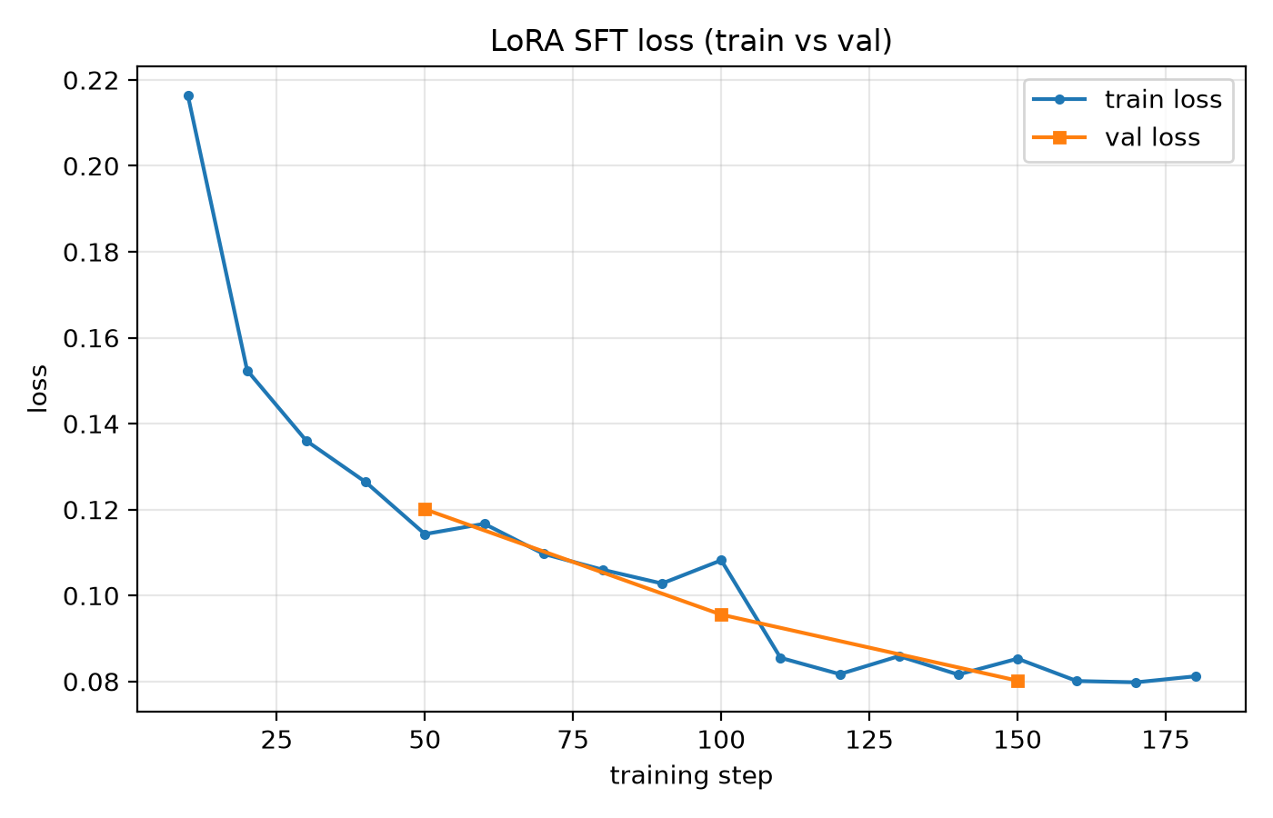 Training and validation loss curve