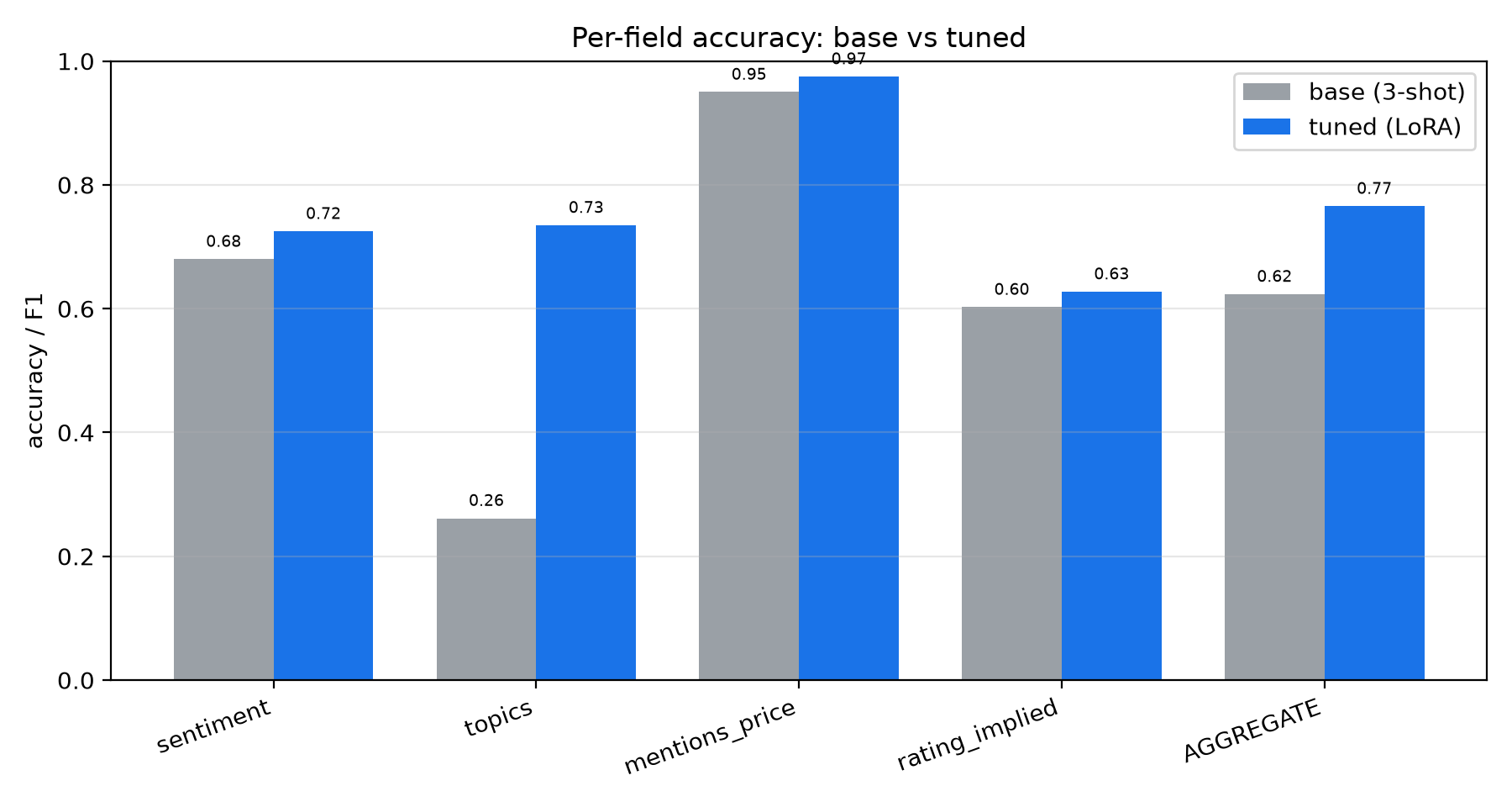 Per-field accuracy, base vs tuned